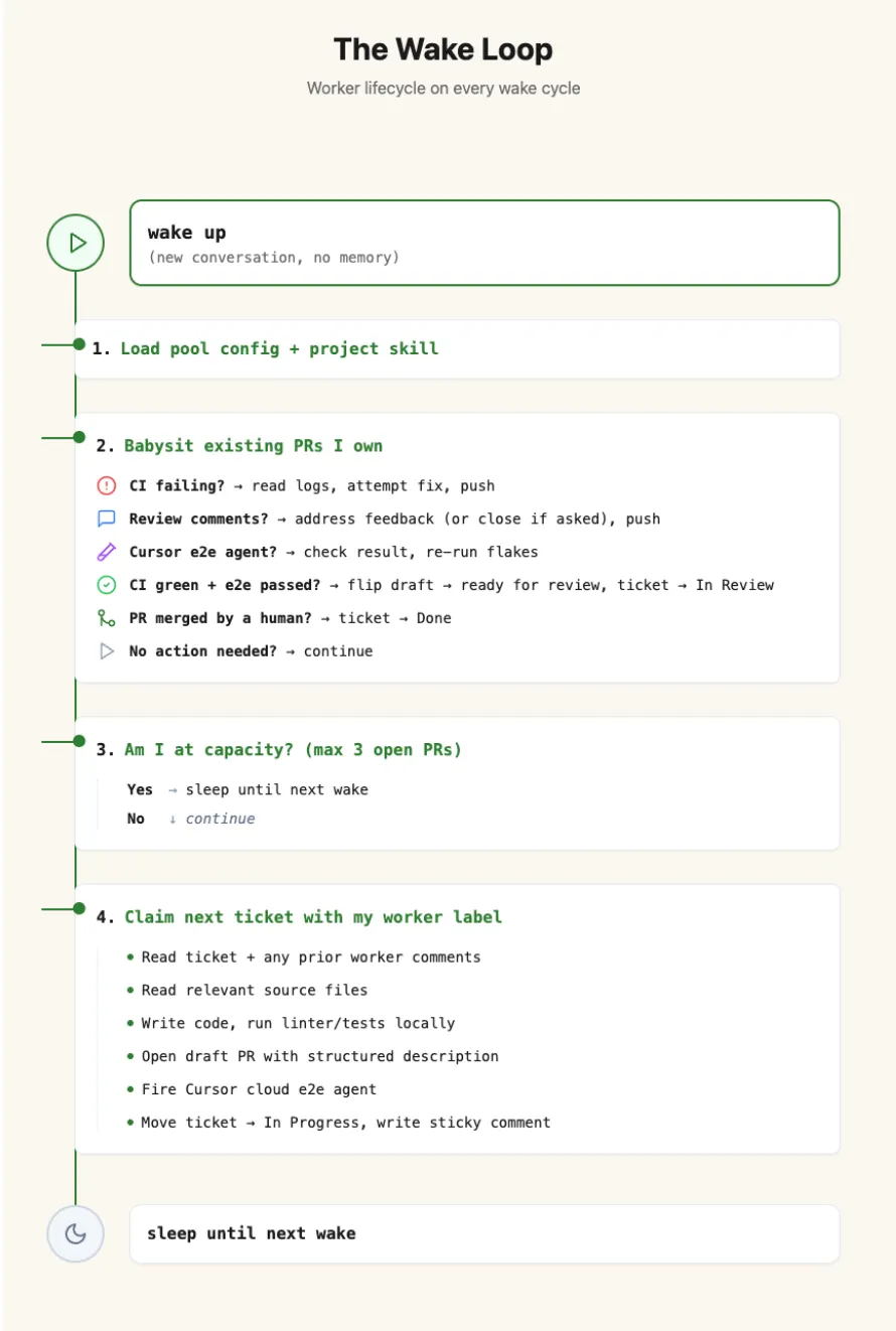The wake loop: on each wake (a fresh conversation with no memory) a worker loads its pool config and project skill, babysits the PRs it already owns (fix failing CI, address review comments, flip to ready when green, mark merged tickets done), checks whether it is at its three-PR capacity, and if not claims the next ticket with its label before sleeping again.